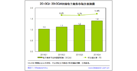 2010年电子商务市场 交易额的爆发与新起点