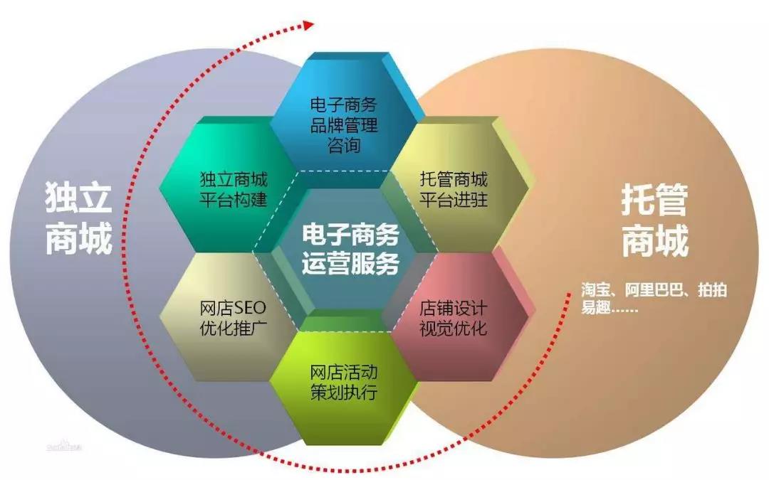 电子商务专业就业前景 风口已过，还是新蓝海？